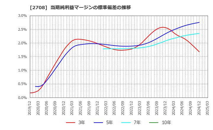 2708 (株)久世: 当期純利益マージンの標準偏差の推移