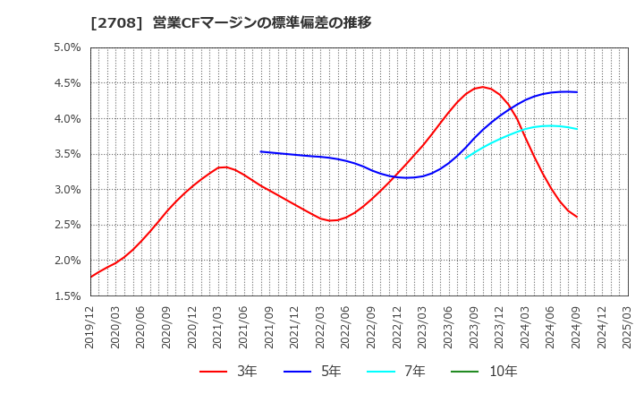 2708 (株)久世: 営業CFマージンの標準偏差の推移
