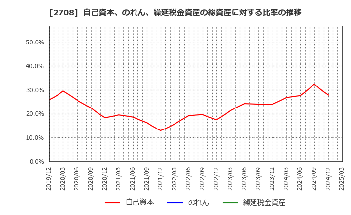 2708 (株)久世: 自己資本、のれん、繰延税金資産の総資産に対する比率の推移