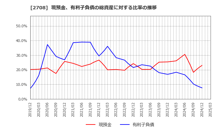 2708 (株)久世: 現預金、有利子負債の総資産に対する比率の推移