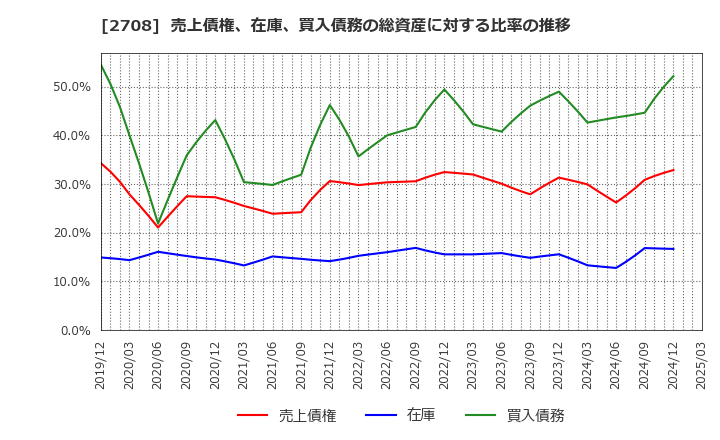 2708 (株)久世: 売上債権、在庫、買入債務の総資産に対する比率の推移