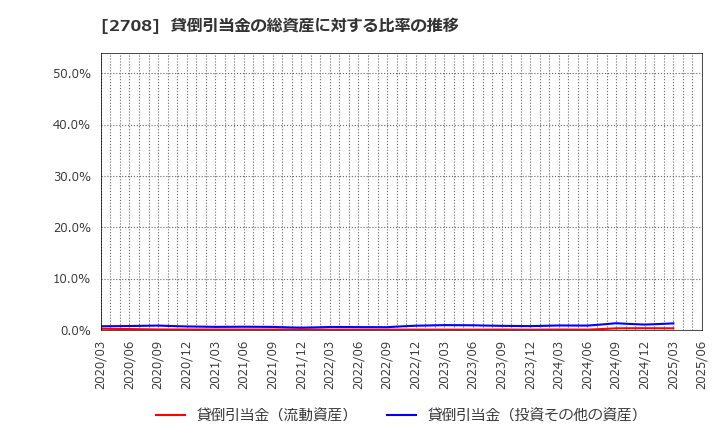 2708 (株)久世: 貸倒引当金の総資産に対する比率の推移