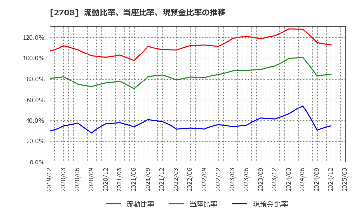 2708 (株)久世: 流動比率、当座比率、現預金比率の推移