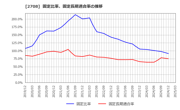 2708 (株)久世: 固定比率、固定長期適合率の推移