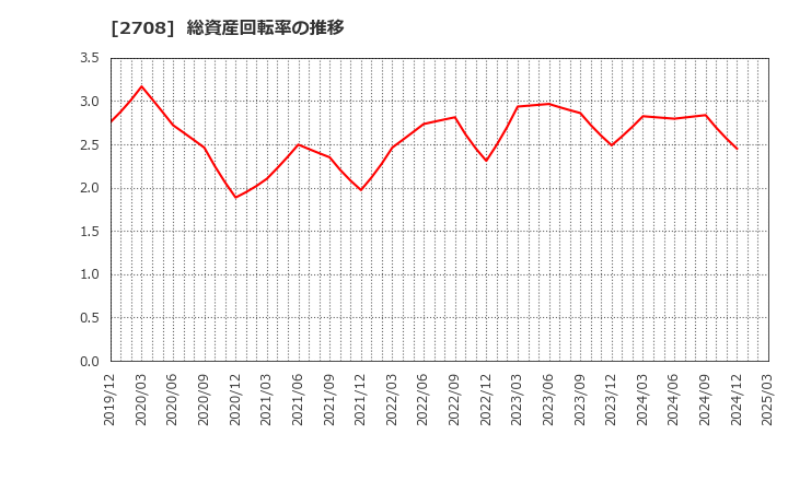 2708 (株)久世: 総資産回転率の推移
