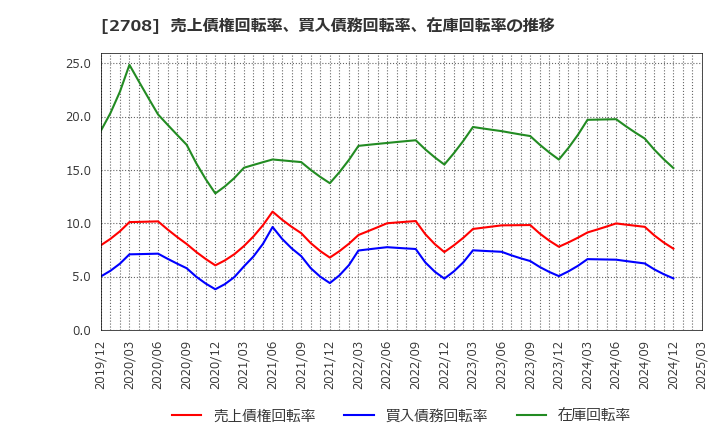 2708 (株)久世: 売上債権回転率、買入債務回転率、在庫回転率の推移