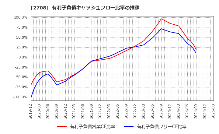 2708 (株)久世: 有利子負債キャッシュフロー比率の推移