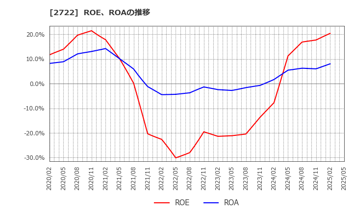 2722 (株)ＩＫホールディングス: ROE、ROAの推移