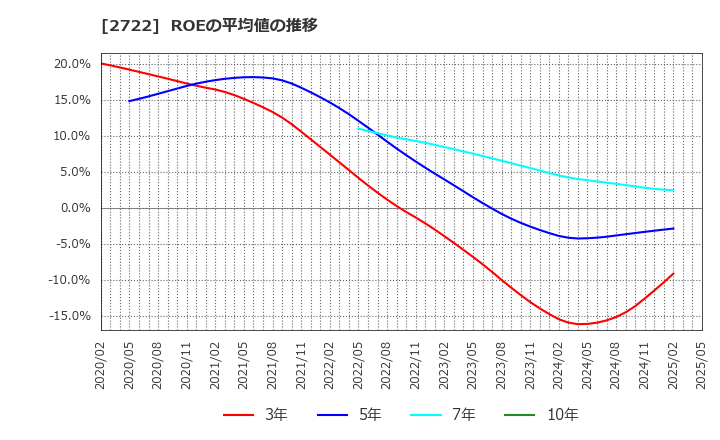 2722 (株)ＩＫホールディングス: ROEの平均値の推移
