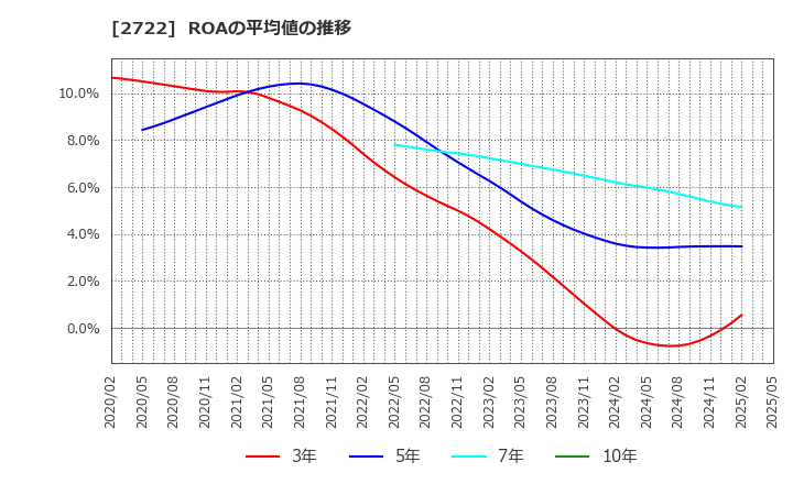 2722 (株)ＩＫホールディングス: ROAの平均値の推移