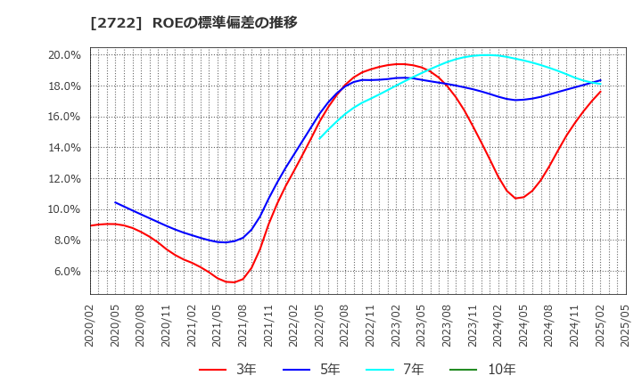 2722 (株)ＩＫホールディングス: ROEの標準偏差の推移