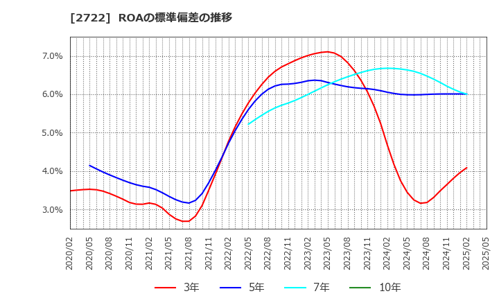 2722 (株)ＩＫホールディングス: ROAの標準偏差の推移