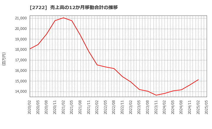 2722 (株)ＩＫホールディングス: 売上高の12か月移動合計の推移