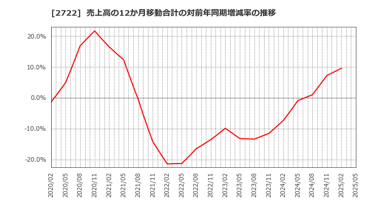2722 (株)ＩＫホールディングス: 売上高の12か月移動合計の対前年同期増減率の推移