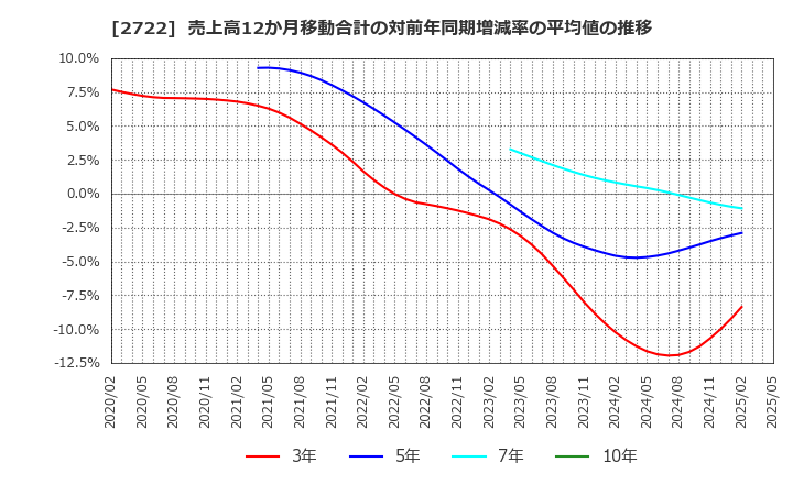2722 (株)ＩＫホールディングス: 売上高12か月移動合計の対前年同期増減率の平均値の推移
