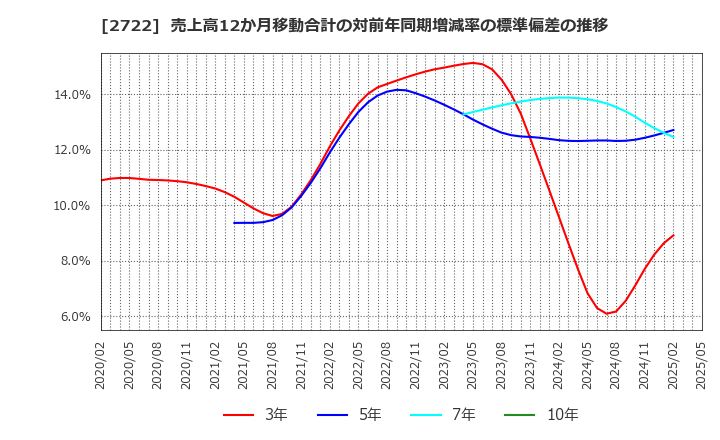 2722 (株)ＩＫホールディングス: 売上高12か月移動合計の対前年同期増減率の標準偏差の推移