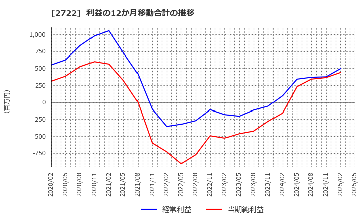 2722 (株)ＩＫホールディングス: 利益の12か月移動合計の推移