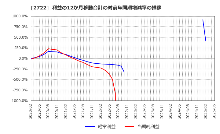 2722 (株)ＩＫホールディングス: 利益の12か月移動合計の対前年同期増減率の推移