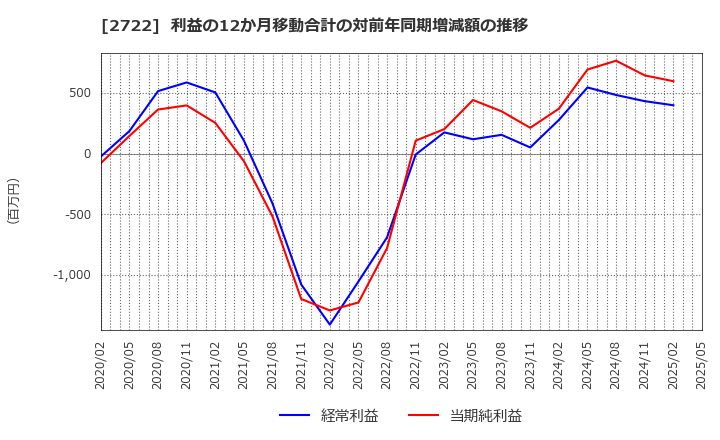 2722 (株)ＩＫホールディングス: 利益の12か月移動合計の対前年同期増減額の推移