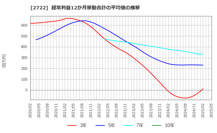2722 (株)ＩＫホールディングス: 経常利益12か月移動合計の平均値の推移