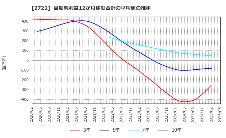 2722 (株)ＩＫホールディングス: 当期純利益12か月移動合計の平均値の推移