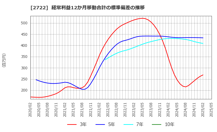 2722 (株)ＩＫホールディングス: 経常利益12か月移動合計の標準偏差の推移