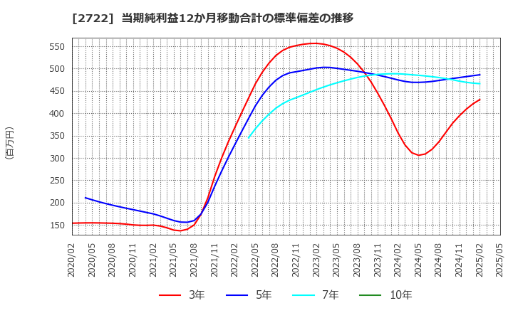 2722 (株)ＩＫホールディングス: 当期純利益12か月移動合計の標準偏差の推移