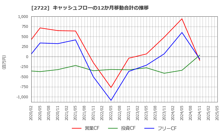 2722 (株)ＩＫホールディングス: キャッシュフローの12か月移動合計の推移