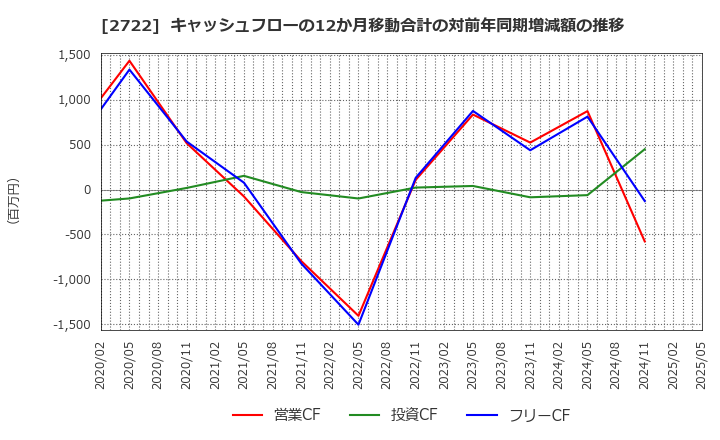 2722 (株)ＩＫホールディングス: キャッシュフローの12か月移動合計の対前年同期増減額の推移