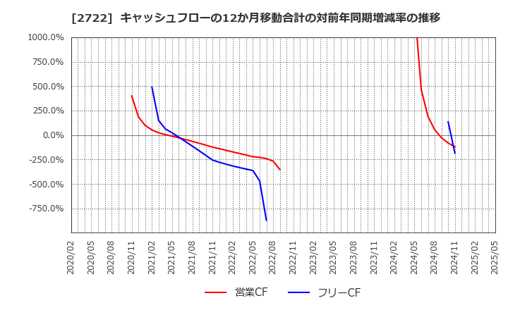 2722 (株)ＩＫホールディングス: キャッシュフローの12か月移動合計の対前年同期増減率の推移