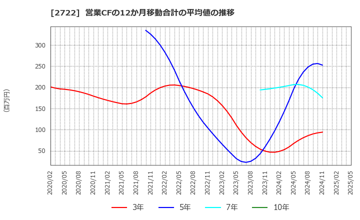 2722 (株)ＩＫホールディングス: 営業CFの12か月移動合計の平均値の推移