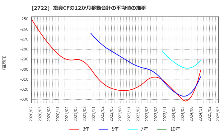 2722 (株)ＩＫホールディングス: 投資CFの12か月移動合計の平均値の推移