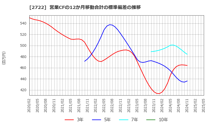 2722 (株)ＩＫホールディングス: 営業CFの12か月移動合計の標準偏差の推移