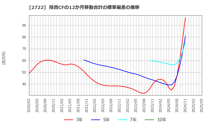 2722 (株)ＩＫホールディングス: 投資CFの12か月移動合計の標準偏差の推移