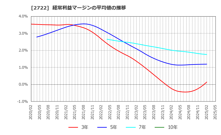 2722 (株)ＩＫホールディングス: 経常利益マージンの平均値の推移