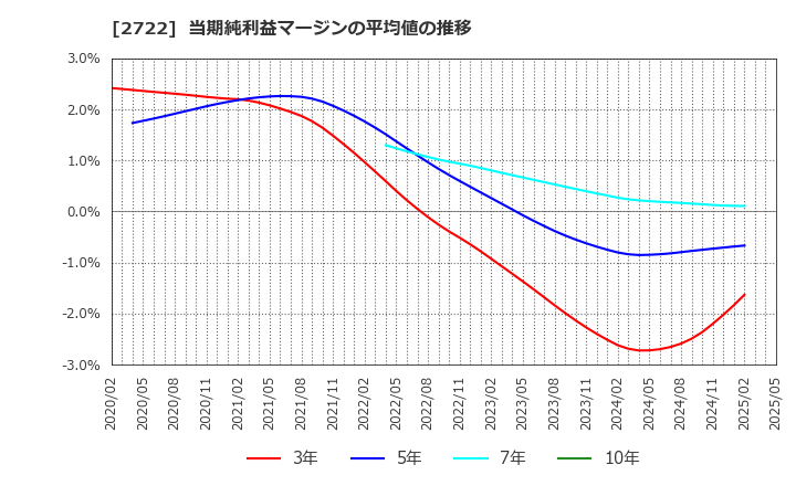 2722 (株)ＩＫホールディングス: 当期純利益マージンの平均値の推移