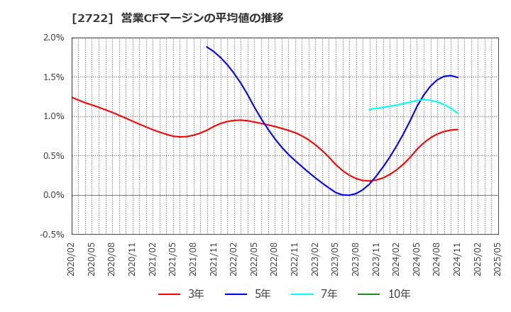 2722 (株)ＩＫホールディングス: 営業CFマージンの平均値の推移