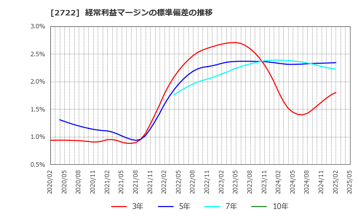 2722 (株)ＩＫホールディングス: 経常利益マージンの標準偏差の推移