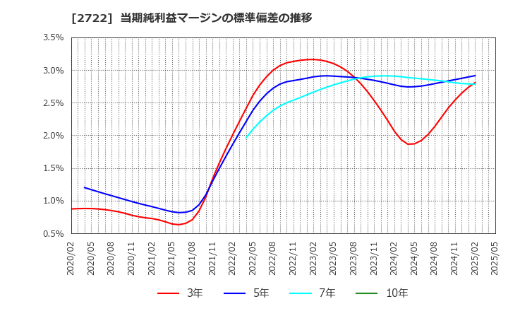 2722 (株)ＩＫホールディングス: 当期純利益マージンの標準偏差の推移