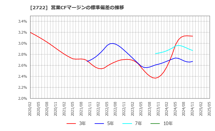 2722 (株)ＩＫホールディングス: 営業CFマージンの標準偏差の推移