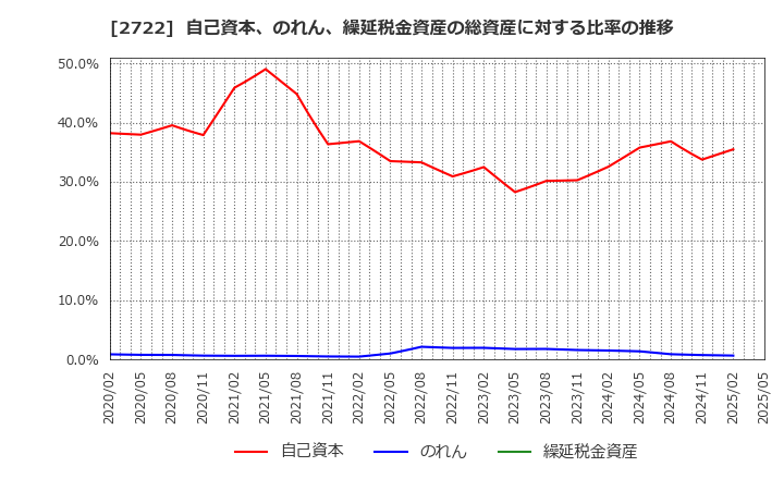 2722 (株)ＩＫホールディングス: 自己資本、のれん、繰延税金資産の総資産に対する比率の推移