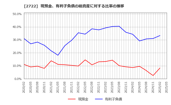 2722 (株)ＩＫホールディングス: 現預金、有利子負債の総資産に対する比率の推移