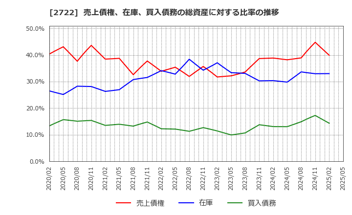 2722 (株)ＩＫホールディングス: 売上債権、在庫、買入債務の総資産に対する比率の推移