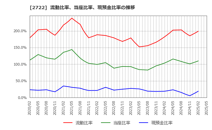 2722 (株)ＩＫホールディングス: 流動比率、当座比率、現預金比率の推移