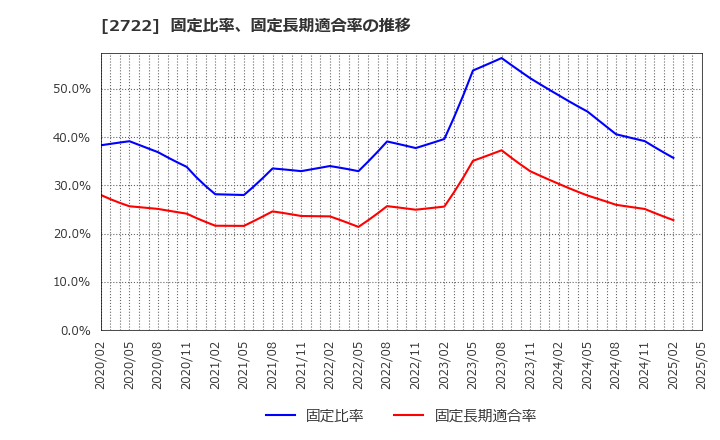 2722 (株)ＩＫホールディングス: 固定比率、固定長期適合率の推移