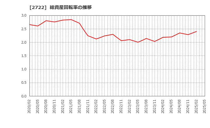 2722 (株)ＩＫホールディングス: 総資産回転率の推移