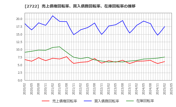 2722 (株)ＩＫホールディングス: 売上債権回転率、買入債務回転率、在庫回転率の推移