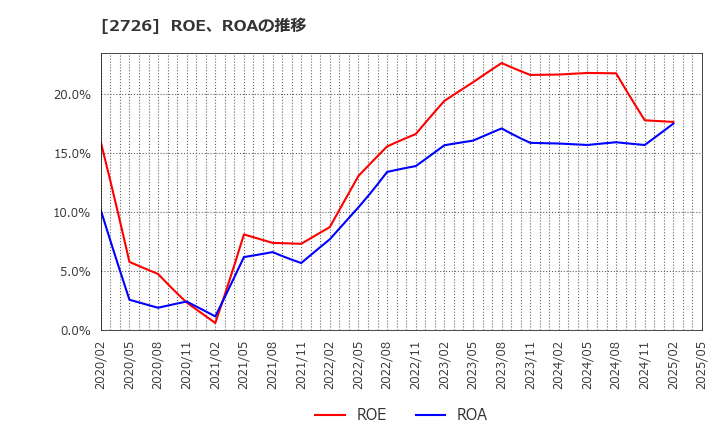 2726 (株)パルグループホールディングス: ROE、ROAの推移