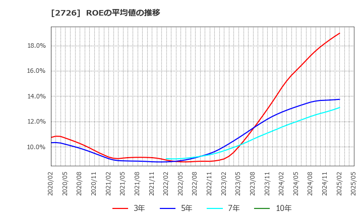 2726 (株)パルグループホールディングス: ROEの平均値の推移