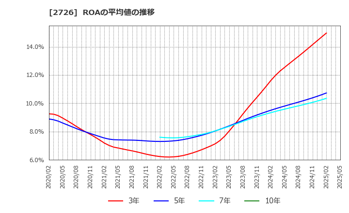 2726 (株)パルグループホールディングス: ROAの平均値の推移